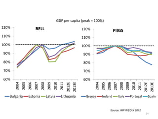 GDP per capita (peak = 100%) 
PIIGS 
Source: IMF WEO X 2012 
24 
120% 
110% 
100% 
90% 
80% 
70% 
60% 
BELL 
2004 
2005 
2006 
2007 
2008 
2009 
2010 
2011 
2012E 
2013E 
Bulgaria Estonia Latvia Lithuania 
120% 
110% 
100% 
90% 
80% 
70% 
60% 
2004 
2005 
2006 
2007 
2008 
2009 
2010 
2011 
2012E 
2013E 
Greece Ireland Italy Portugal Spain 
 