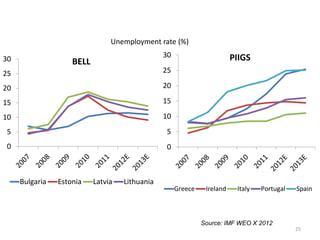 Unemployment rate (%) 
30 PIIGS 
Source: IMF WEO X 2012 
25 
30 BELL 
25 
20 
15 
10 
5 
0 
Bulgaria Estonia Latvia Lithuania 
25 
20 
15 
10 
5 
0 
Greece Ireland Italy Portugal Spain 
 