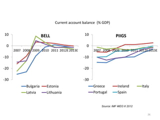 Current account balance (% GDP) 
PIIGS 
Source: IMF WEO X 2012 
26 
10 
0 
-10 
-20 
-30 
BELL 
2007 2008 2009 2010 2011 2012E 2013E 
Bulgaria Estonia 
Latvia Lithuania 
10 
0 
-10 
-20 
-30 
2007 2008 2009 2010 2011 2012E2013E 
Greece Ireland Italy 
Portugal Spain 
 