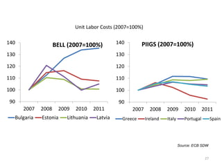 27 
Unit Labor Costs (2007=100%) 
PIIGS (2007=100%) 
Source: ECB SDW 
140 
130 
120 
110 
100 
90 
BELL (2007=100%) 
2007 2008 2009 2010 2011 
Bulgaria Estonia Lithuania Latvia 
140 
130 
120 
110 
100 
90 
2007 2008 2009 2010 2011 
Greece Ireland Italy Portugal Spain 
 