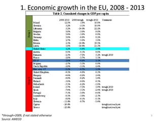 1. Economic growth in the EU, 2008 - 2013 
*through=2009, if not stated otherwise 
Source: AMECO 
3 
 