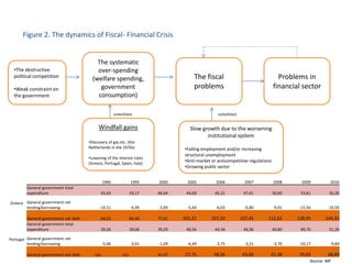Figure 2. The dynamics of Fiscal- Financial Crisis 
•The destructive 
political competition 
•Weak constraint on 
the government 
The systematic 
over-spending 
(welfare spending, 
government 
consumption) 
Windfall gains 
•Discovery of gas etc. (the 
Netherlands in the 1970s) 
•Lowering of the interest rates 
(Greece, Portugal, Spain, Italy) 
Slow growth due to the worsening 
institutional system 
•Falling employment and/or increasing 
structural unemployment 
•Anti-market or anticompetitive regulations 
•Growing public sector 
Problems in 
financial sector 
The fiscal 
problems 
sometimes sometimes 
1990 1995 2000 2005 2006 2007 2008 2009 2010 
Greece 
General government total 
expenditure 43,43 43,17 46,64 44,60 45,21 47,61 50,60 53,81 50,20 
General government net 
lending/borrowing -14,51 -6,99 -3,69 -5,64 -6,03 -6,80 -9,91 -15,56 -10,50 
General government net debt 64,22 66,40 77,41 101,21 107,33 107,45 112,62 128,95 144,55 
Portugal 
General government total 
expenditure 39,26 39,66 39,29 46,56 44,34 44,36 44,80 49,76 51,26 
General government net 
lending/borrowing -5,06 -3,41 -1,09 -6,49 -3,75 -3,21 -3,70 -10,17 -9,84 
8 
General government net debt n/a n/a 41,97 57,75 58,56 63,66 67,38 79,03 88,89 
Source: IMF 
 