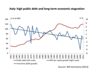 Italy: high public debt and long-term economic stagnation 
10 
8 
6 
4 
2 
0 
-2 
-4 
-6 
-8 
140 
120 
100 
80 
60 
40 
20 
0 
in % of GDP in % 
1961 
1963 
1965 
1967 
1969 
1971 
1973 
1975 
1977 
1979 
1981 
1983 
1985 
1987 
1989 
1991 
1993 
1995 
1997 
1999 
2001 
2003 
2005 
2007 
2009 
2011 
Public debt (left scale) GDP per capita growth (right scale) 
Trend line (GDP growth) 
Sources: IMF and Ameco (2013)9 
 