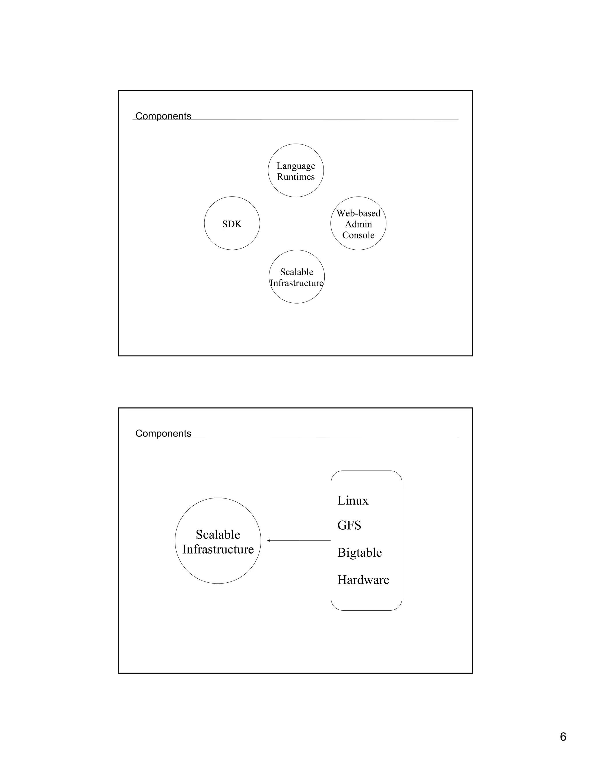 Components




                          Language
                          Runtimes


                                          Web-based
               SDK                         Admin
                                           Console


                            Scalable
                         Infrastructure




Components




                                          Linux
                                          GFS
           Scalable
        Infrastructure                    Bigtable

                                          Hardware




                                                      6
 