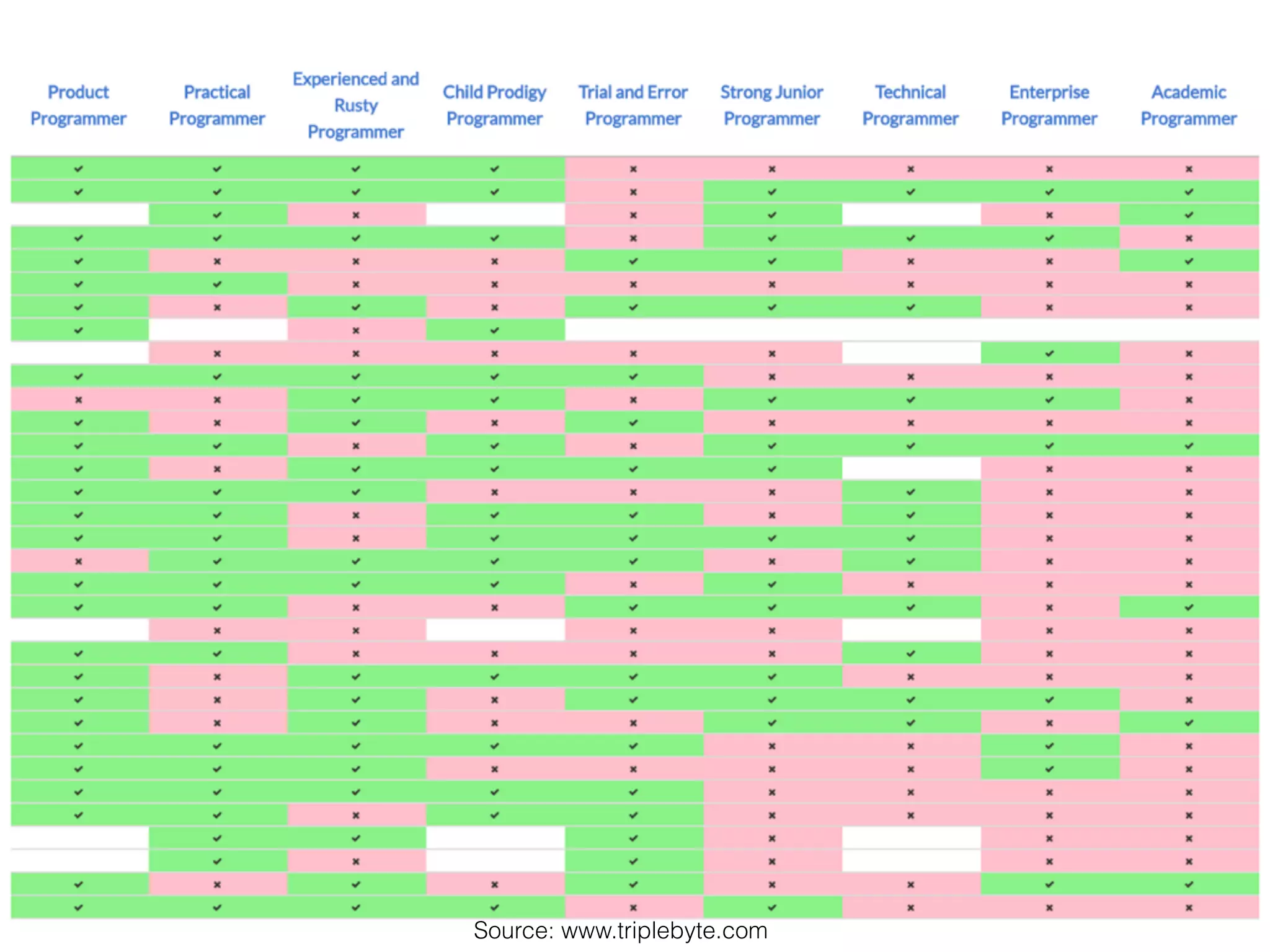 q
Source: www.triplebyte.com
 