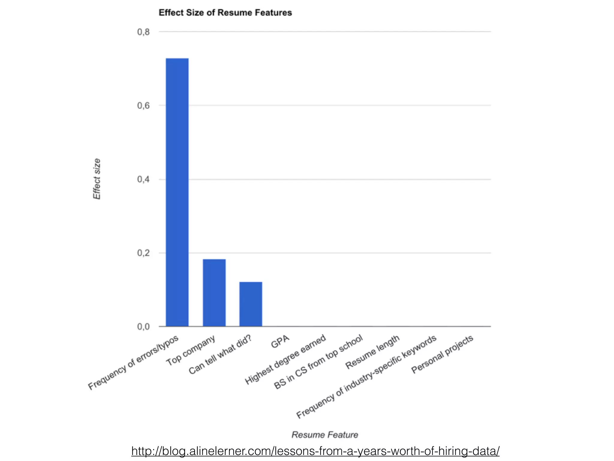 http://blog.alinelerner.com/lessons-from-a-years-worth-of-hiring-data/
 