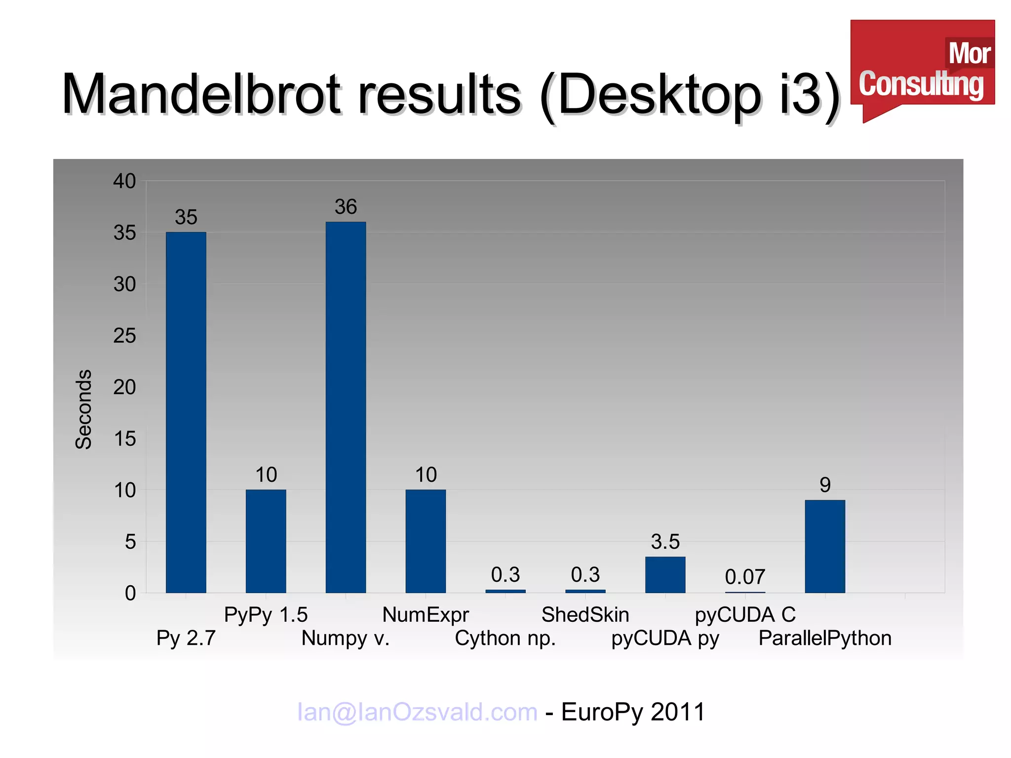 Mandelbrot results (Desktop i3) 