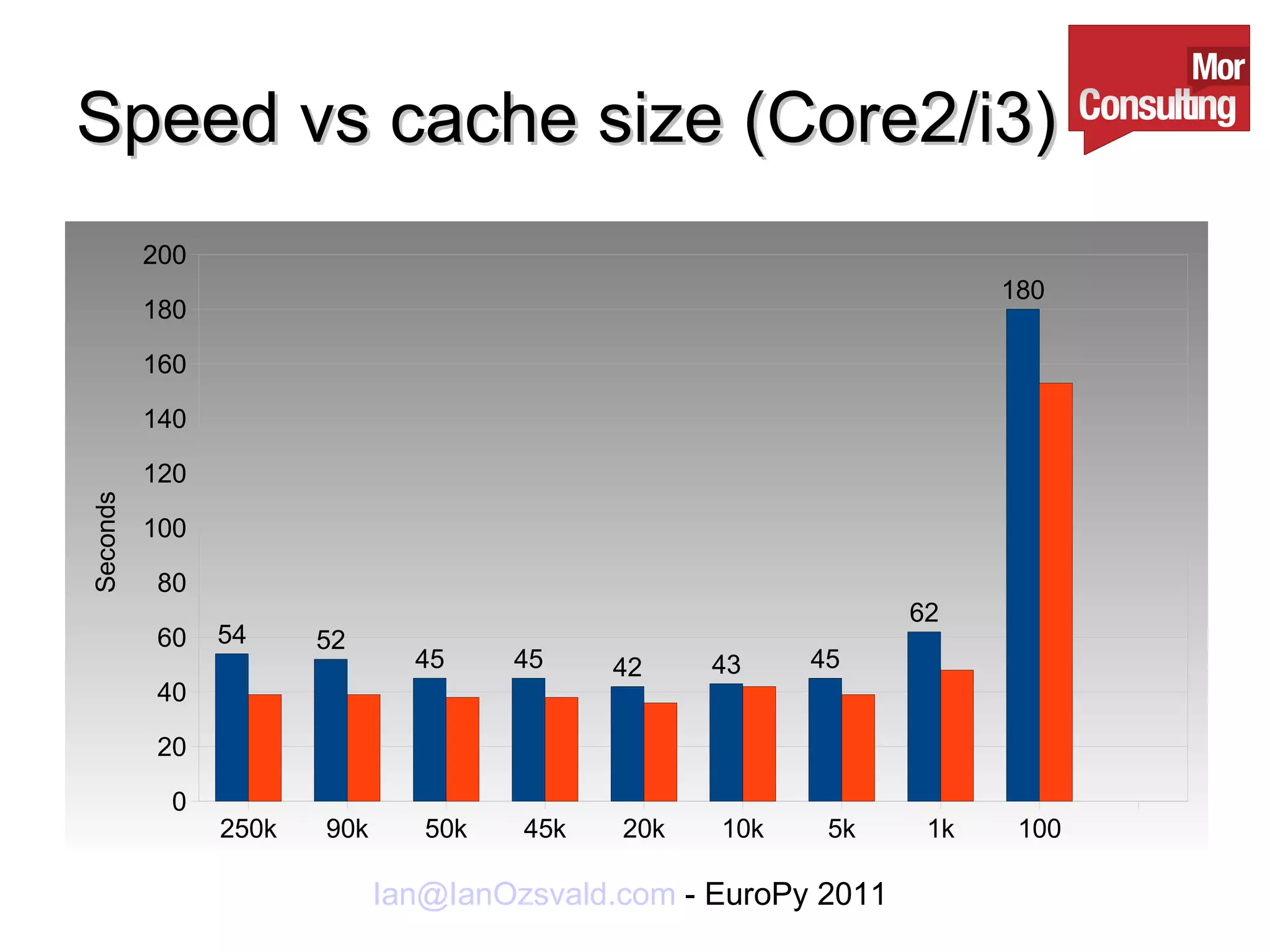 Speed vs cache size (Core2/i3) 