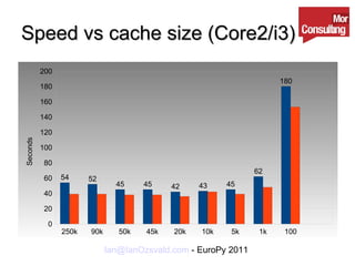 Speed vs cache size (Core2/i3) 