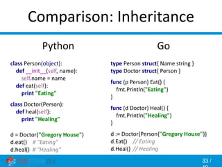 33 /
Comparison: Inheritance
Go
type Person struct{ Name string }
type Doctor struct{ Person }
func (p Person) Eat() {
fmt.Println("Eating")
}
func (d Doctor) Heal() {
fmt.Println("Healing")
}
d := Doctor{Person{"Gregory House"}}
d.Eat() // Eating
d.Heal() // Healing
Python
class Person(object):
def __init__(self, name):
self.name = name
def eat(self):
print "Eating"
class Doctor(Person):
def heal(self):
print "Healing"
d = Doctor("Gregory House")
d.eat() # "Eating"
d.heal() # "Healing"
 