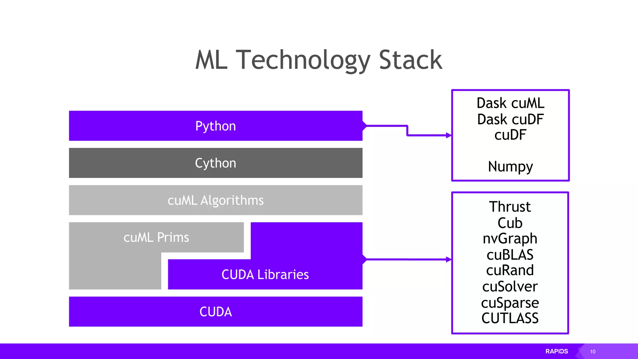 10
ML Technology Stack
Python
Cython
cuML Algorithms
cuML Prims
CUDA Libraries
CUDA
Dask cuML
Dask cuDF
cuDF
CuPy
Numpy
Thrust
Cub
nvGraph
cuBLAS
cuRand
cuSolver
cuSparse
CUTLASS
 