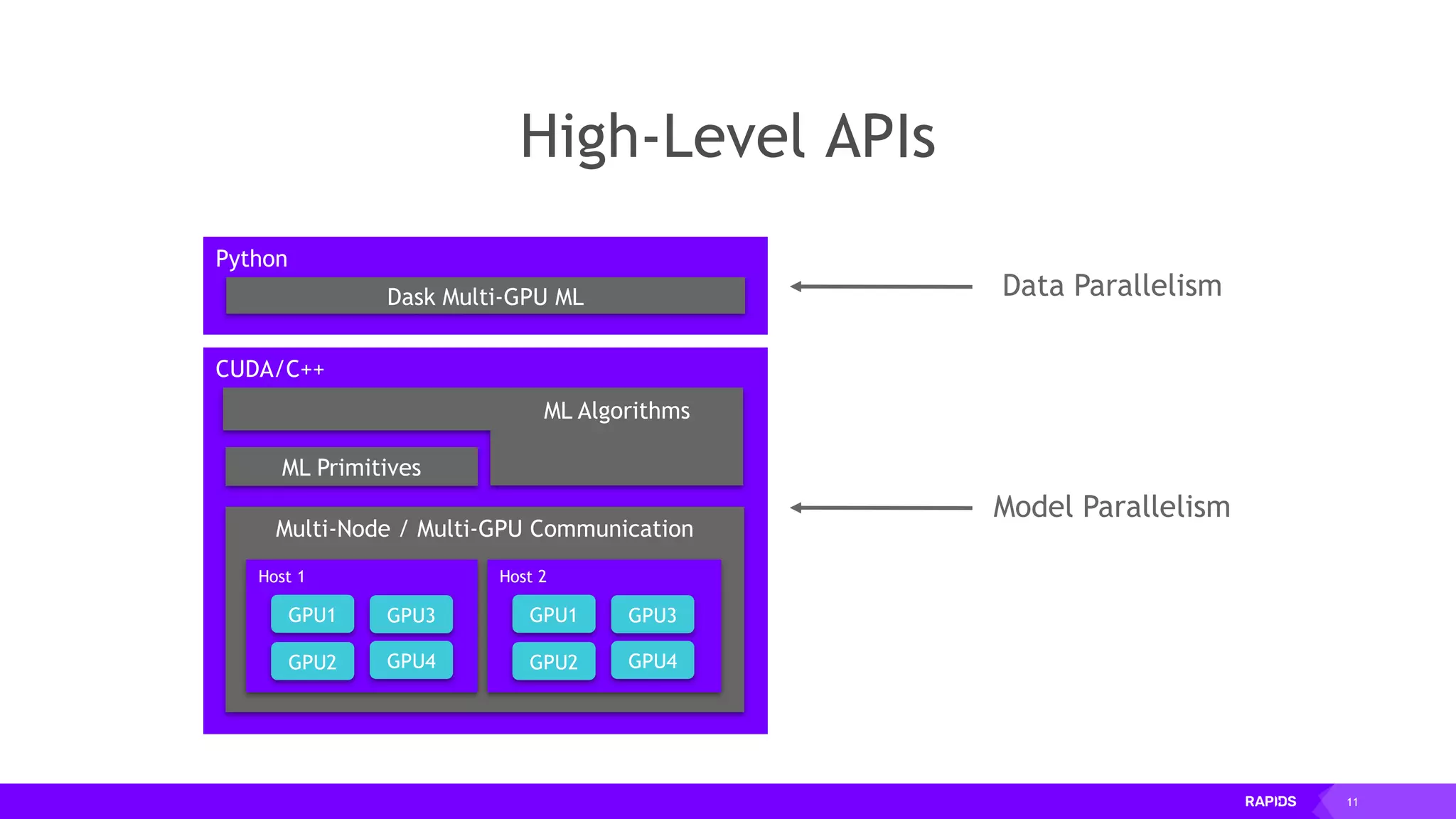 11
High-Level APIs
Data Parallelism
Model Parallelism
CUDA/C++
Multi-Node / Multi-GPU Communication
ML Primitives
Python
Dask Multi-GPU ML
Host 2
GPU1 GPU3
GPU2 GPU4
Host 1
GPU1 GPU3
GPU2 GPU4
ML Algorithms
 