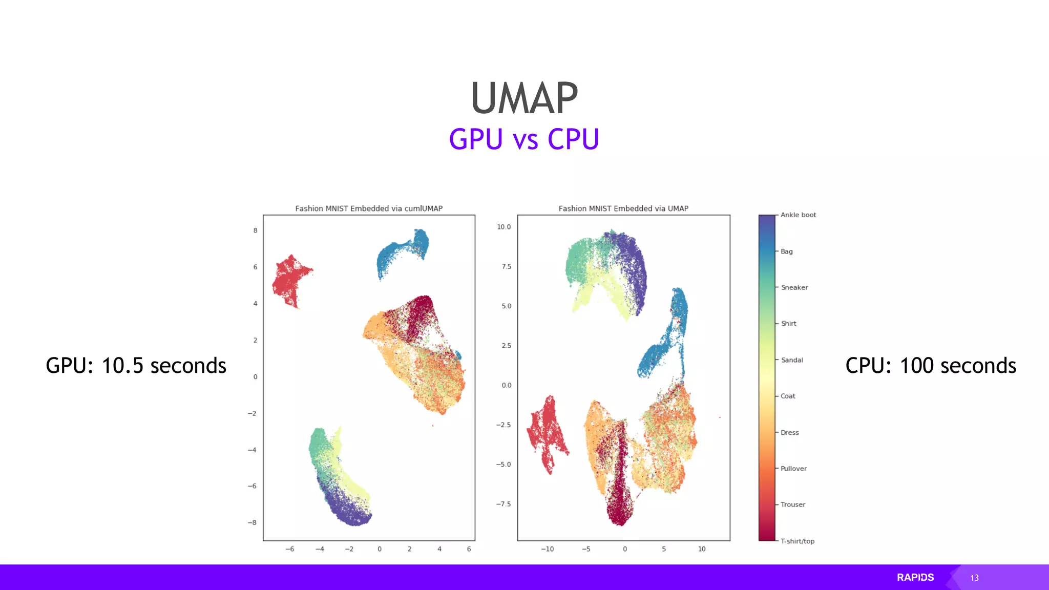 13
UMAP
GPU vs CPU
GPU: 10.5 seconds CPU: 100 seconds
 