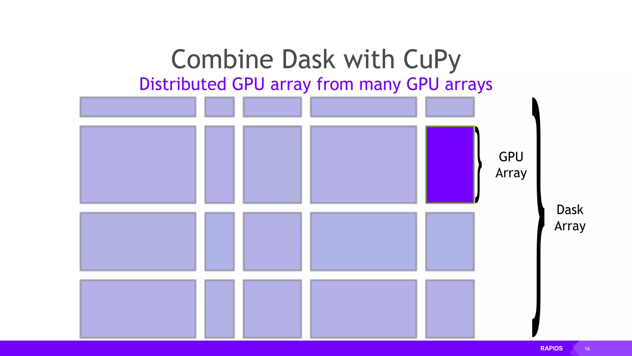 16
Combine Dask with CuPy
Distributed GPU array from many GPU arrays
GPU
Array
Dask
Array
 