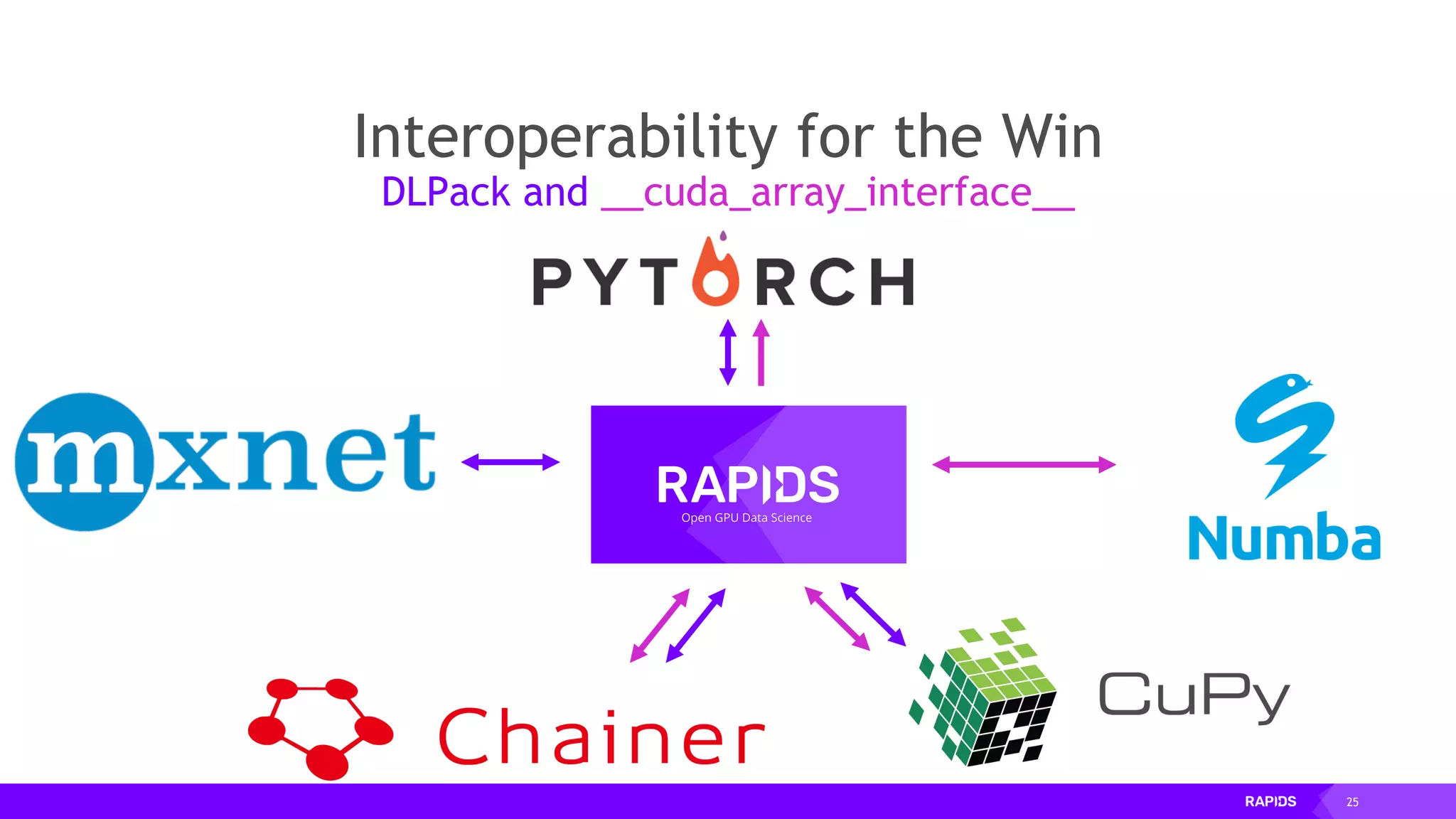 25
Interoperability for the Win
DLPack and __cuda_array_interface__
 