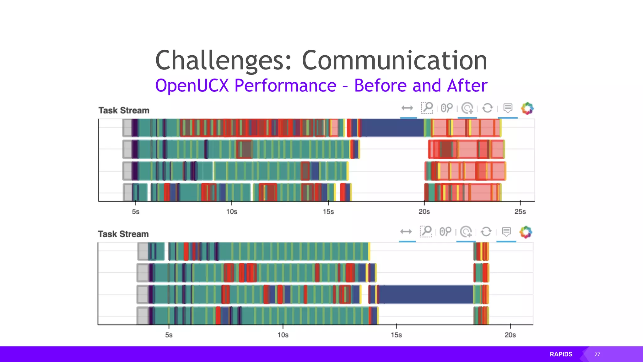 27
Challenges: Communication
OpenUCX Performance – Before and After
 