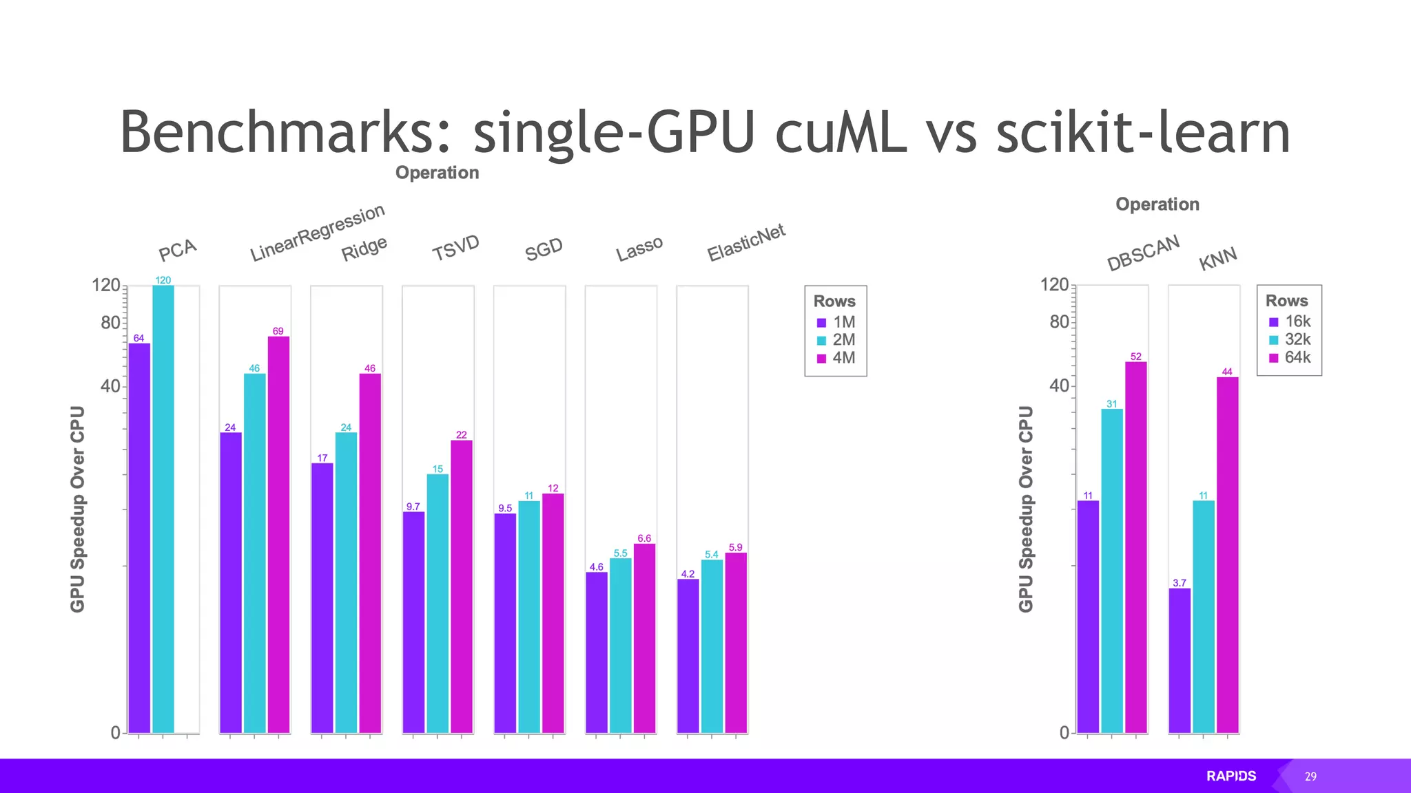 29
Benchmarks: single-GPU cuML vs scikit-learn
 