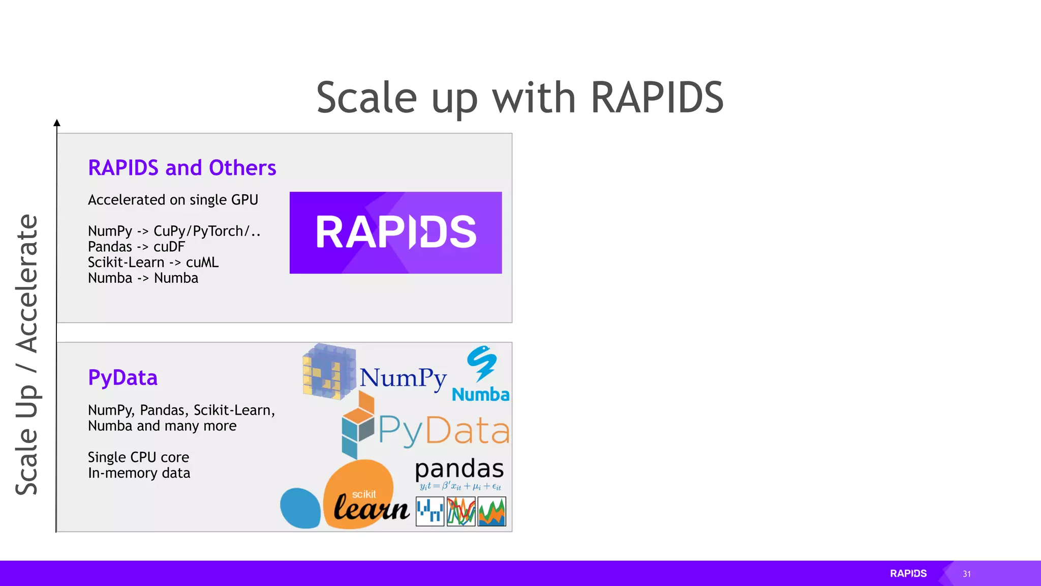 31
Scale up with RAPIDS
Accelerated on single GPU
NumPy -> CuPy/PyTorch/..
Pandas -> cuDF
Scikit-Learn -> cuML
Numba -> Numba
RAPIDS and Others
NumPy, Pandas, Scikit-Learn,
Numba and many more
Single CPU core
In-memory data
PyData
ScaleUp/Accelerate
 
