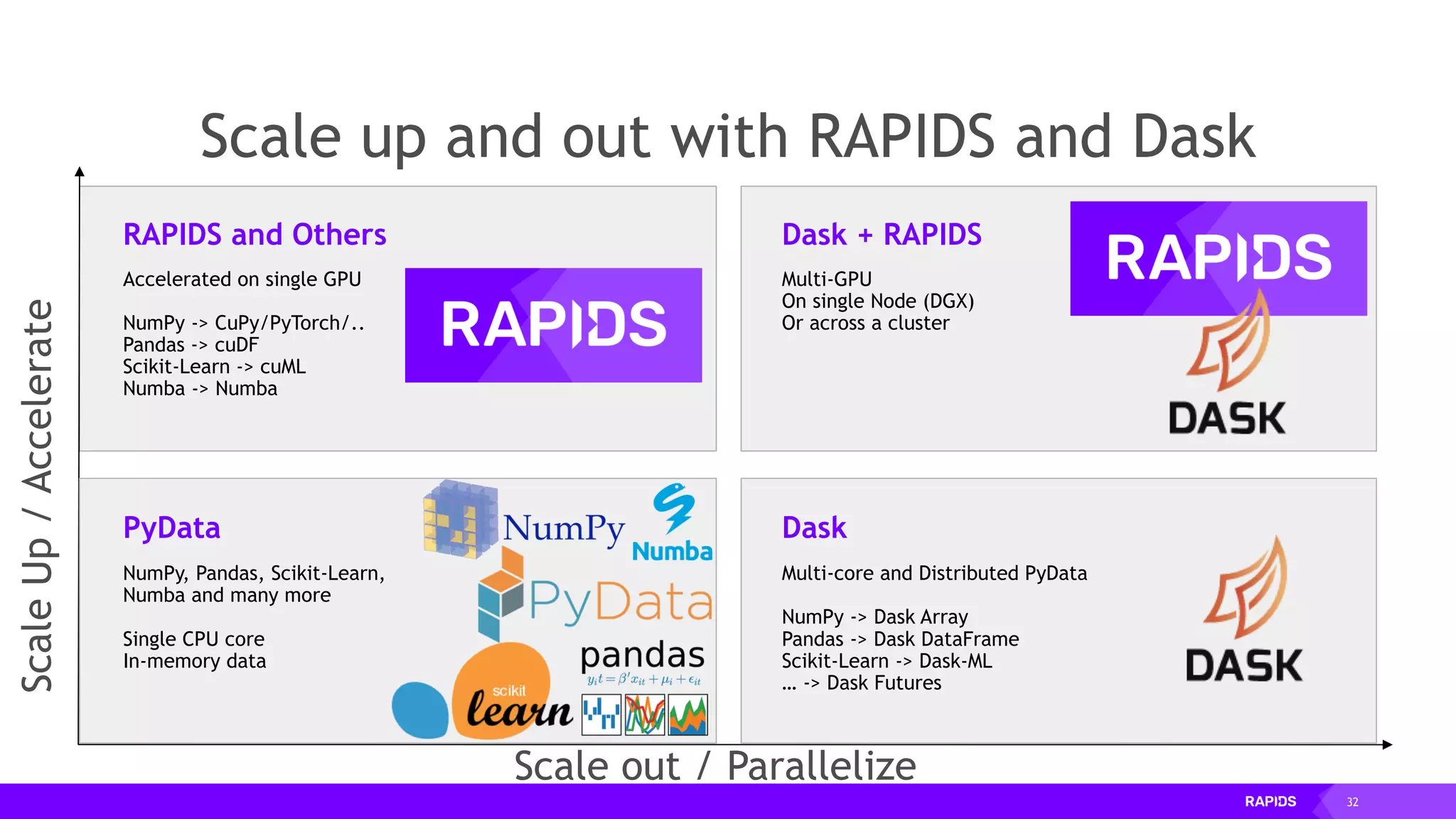 32
Scale up and out with RAPIDS and Dask
Accelerated on single GPU
NumPy -> CuPy/PyTorch/..
Pandas -> cuDF
Scikit-Learn -> cuML
Numba -> Numba
RAPIDS and Others
Multi-GPU
On single Node (DGX)
Or across a cluster
Dask + RAPIDS
ScaleUp/Accelerate
Scale out / Parallelize
NumPy, Pandas, Scikit-Learn,
Numba and many more
Single CPU core
In-memory data
PyData
Multi-core and Distributed PyData
NumPy -> Dask Array
Pandas -> Dask DataFrame
Scikit-Learn -> Dask-ML
… -> Dask Futures
Dask
 