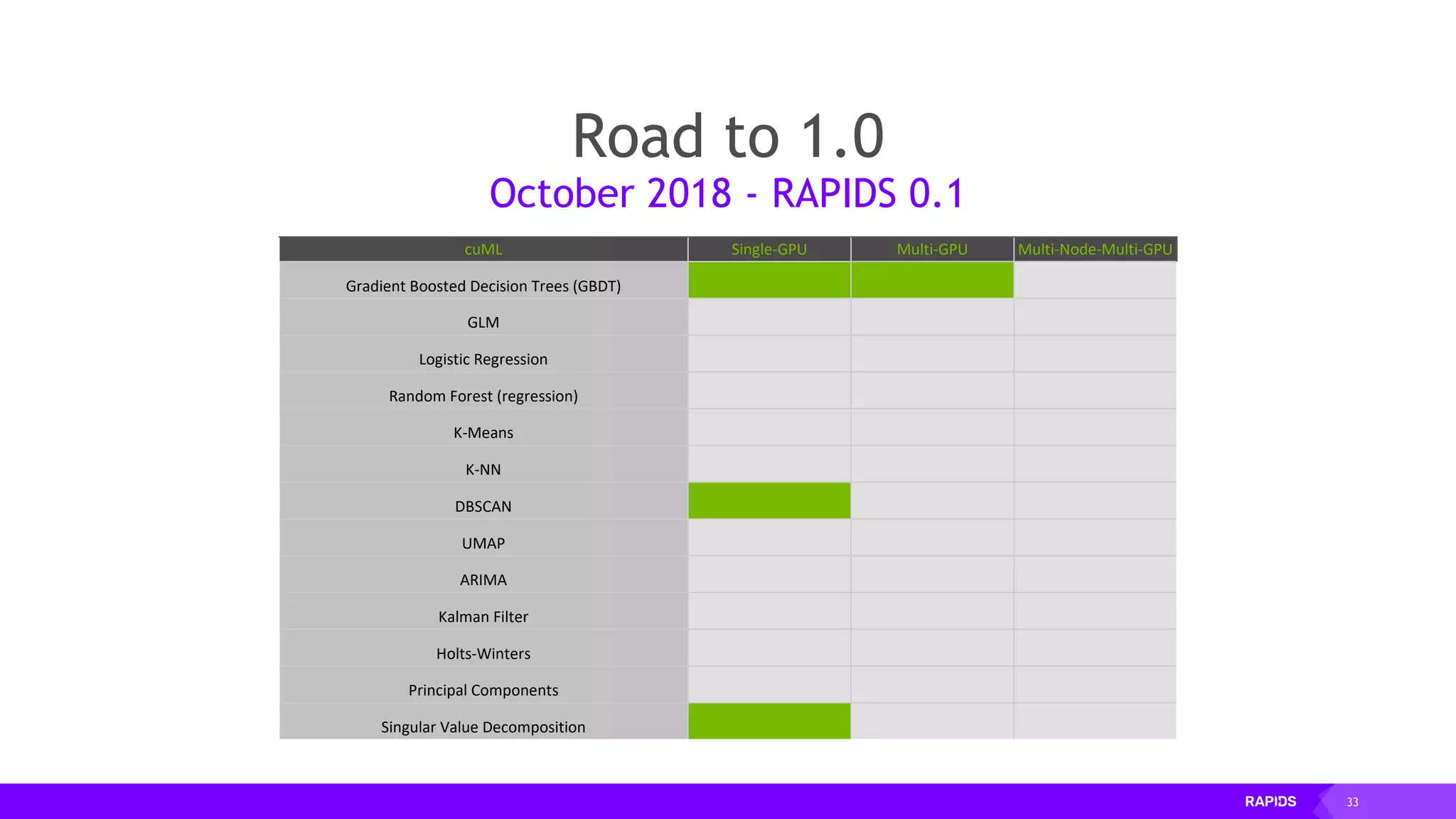 33
Road to 1.0
October 2018 - RAPIDS 0.1
cuML Single-GPU Multi-GPU Multi-Node-Multi-GPU
Gradient Boosted Decision Trees (GBDT)
GLM
Logistic Regression
Random Forest (regression)
K-Means
K-NN
DBSCAN
UMAP
ARIMA
Kalman Filter
Holts-Winters
Principal Components
Singular Value Decomposition
 