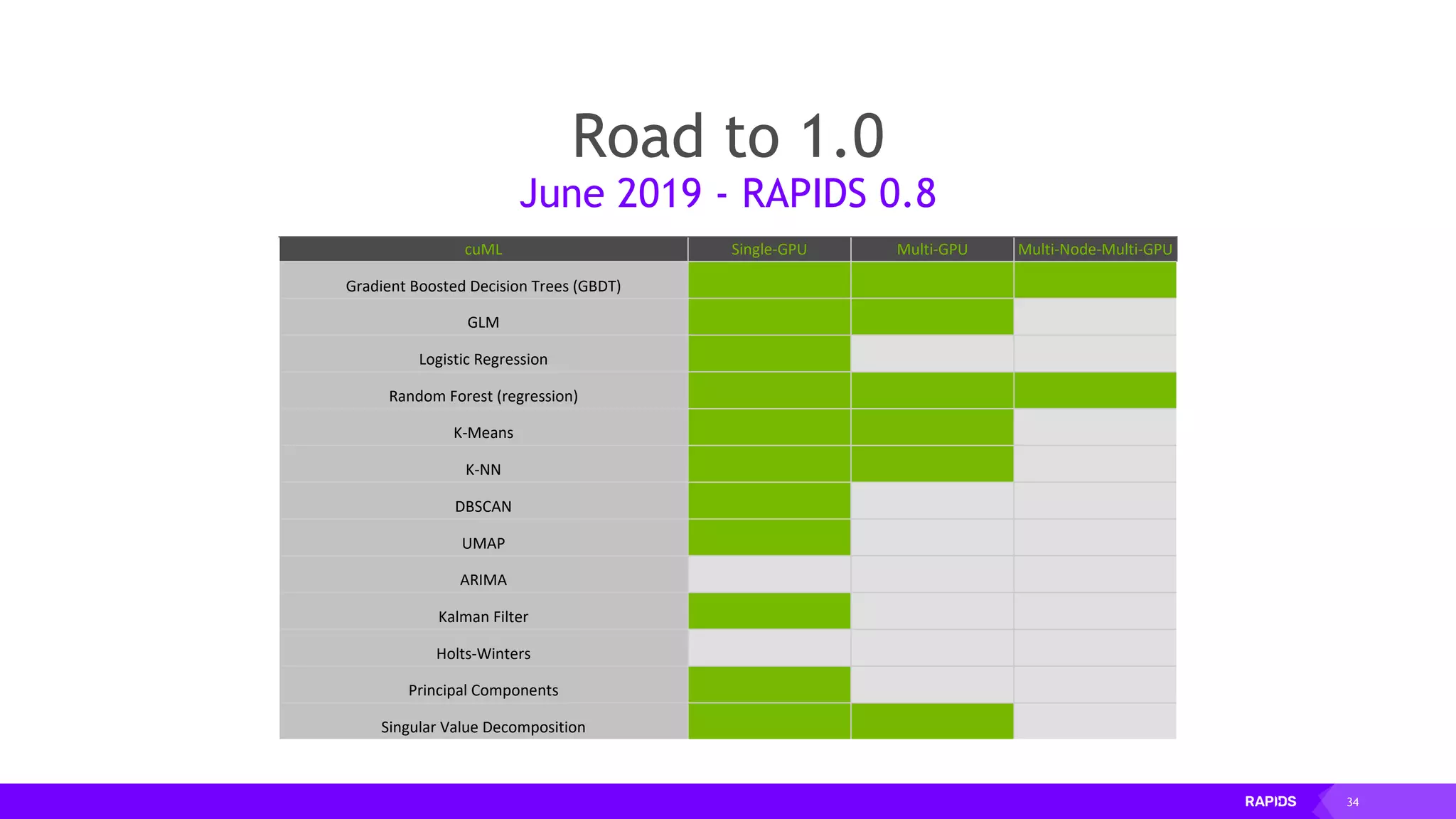 34
Road to 1.0
June 2019 - RAPIDS 0.8
cuML Single-GPU Multi-GPU Multi-Node-Multi-GPU
Gradient Boosted Decision Trees (GBDT)
GLM
Logistic Regression
Random Forest (regression)
K-Means
K-NN
DBSCAN
UMAP
ARIMA
Kalman Filter
Holts-Winters
Principal Components
Singular Value Decomposition
 