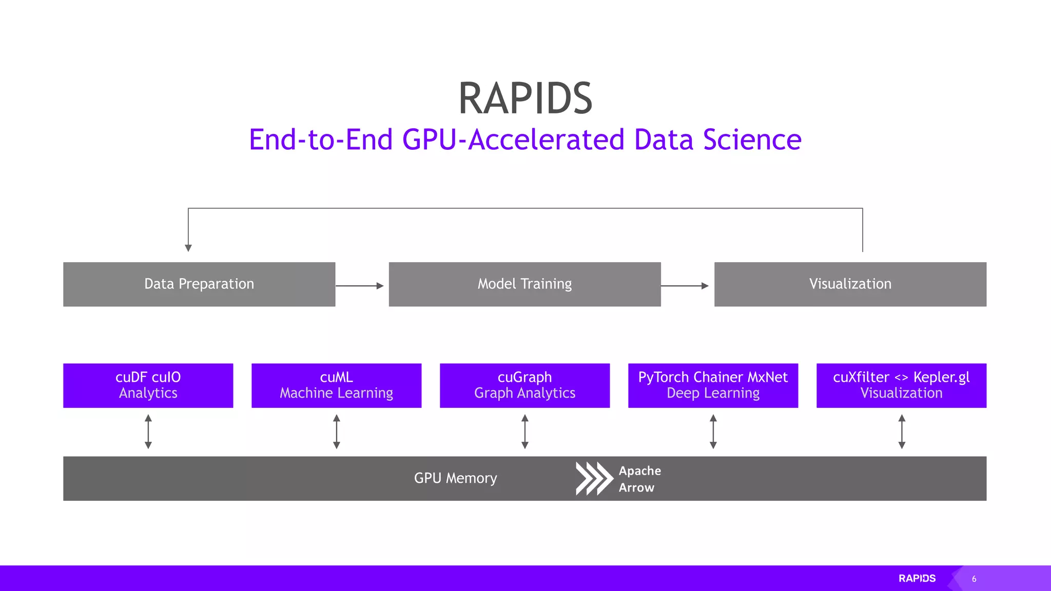 6
cuDF cuIO
Analytics
GPU Memory
Data Preparation VisualizationModel Training
cuML
Machine Learning
cuGraph
Graph Analytics
PyTorch Chainer MxNet
Deep Learning
cuXfilter <> Kepler.gl
Visualization
RAPIDS
End-to-End GPU-Accelerated Data Science
 