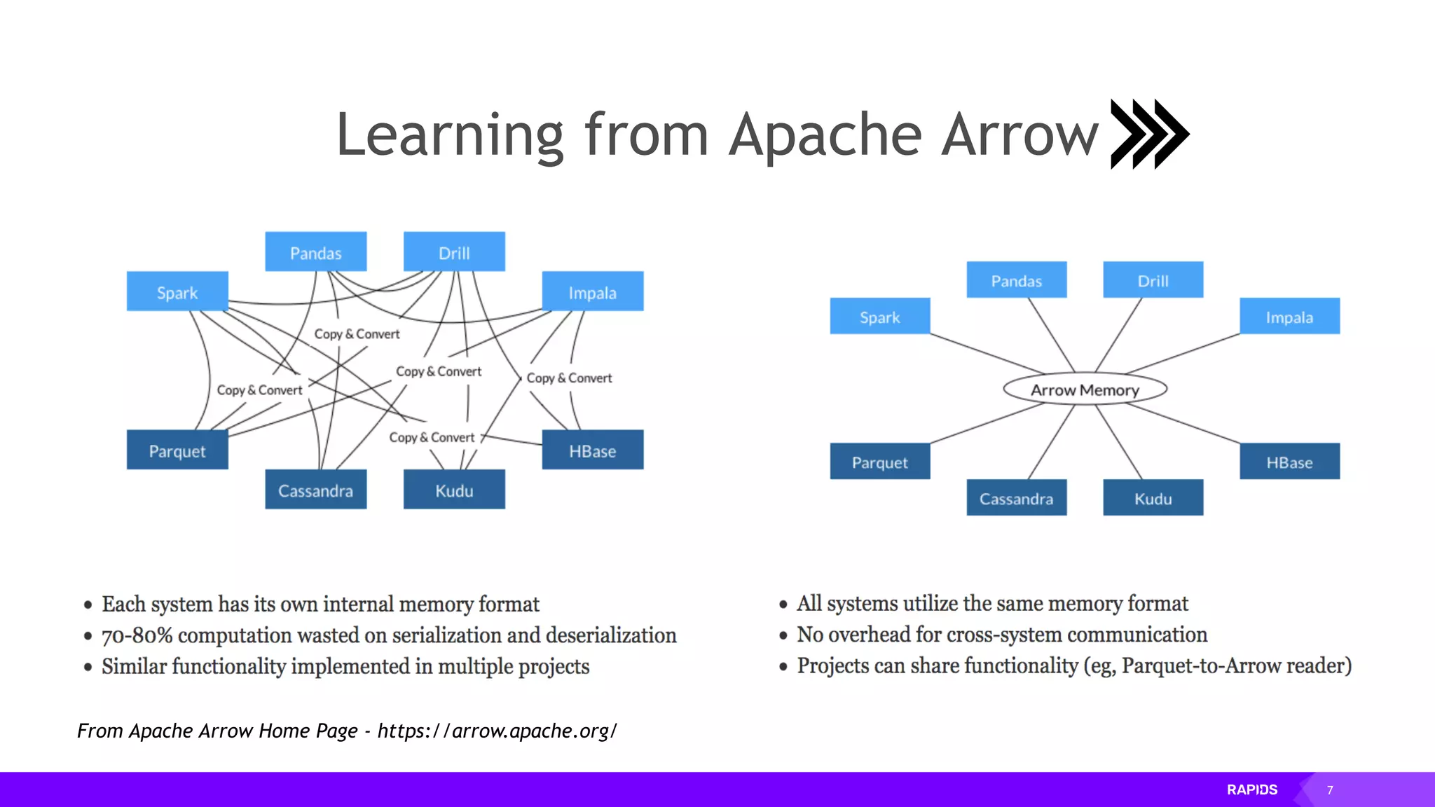7
Learning from Apache Arrow
From Apache Arrow Home Page - https://arrow.apache.org/
 