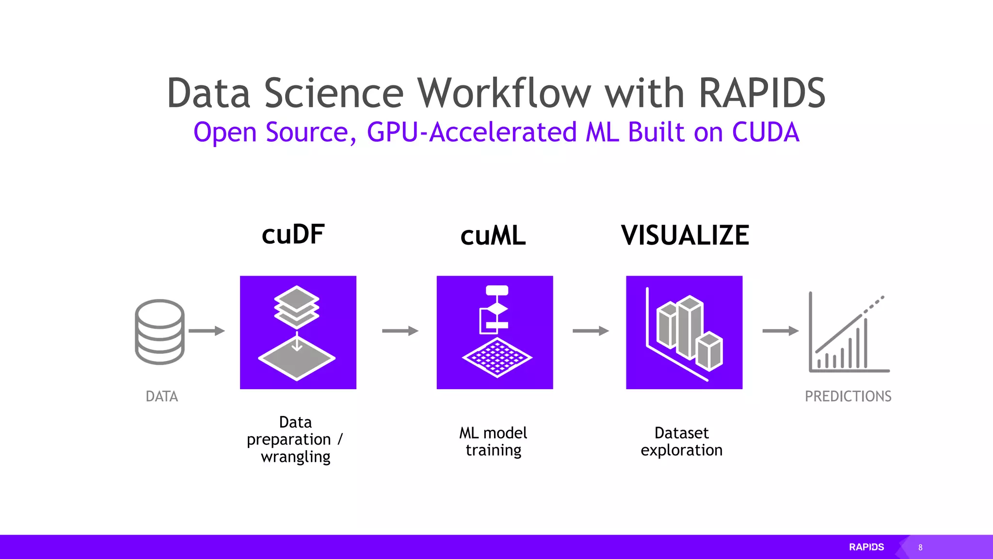 8
Data
preparation /
wrangling
cuDF
ML model
training
cuML VISUALIZE
Dataset
exploration
DATA PREDICTIONS
Data Science Workflow with RAPIDS
Open Source, GPU-Accelerated ML Built on CUDA
 