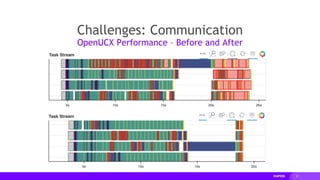 27
Challenges: Communication
OpenUCX Performance – Before and After
 