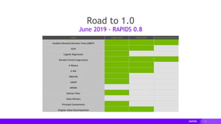 34
Road to 1.0
June 2019 - RAPIDS 0.8
cuML Single-GPU Multi-GPU Multi-Node-Multi-GPU
Gradient Boosted Decision Trees (GBDT)
GLM
Logistic Regression
Random Forest (regression)
K-Means
K-NN
DBSCAN
UMAP
ARIMA
Kalman Filter
Holts-Winters
Principal Components
Singular Value Decomposition
 
