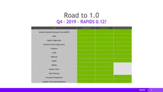 35
Road to 1.0
Q4 - 2019 - RAPIDS 0.12?
cuML Single-GPU Multi-GPU Multi-Node-Multi-GPU
Gradient Boosted Decision Trees (GBDT)
GLM
Logistic Regression
Random Forest (regression)
K-Means
K-NN
DBSCAN
UMAP
ARIMA
Kalman Filter
Holts-Winters
Principal Components
Singular Value Decomposition
 