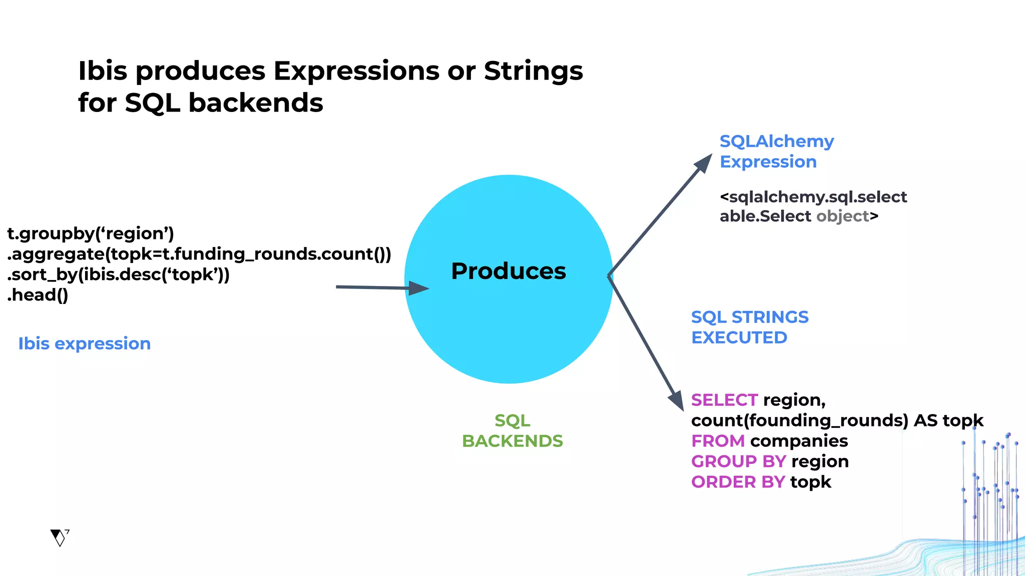 t.groupby(‘region’)
.aggregate(topk=t.funding_rounds.count())
.sort_by(ibis.desc(‘topk’))
.head()
Produces
SQLAlchemy
Expression
<sqlalchemy.sql.select
able.Select object>
SQL
BACKENDS
Ibis produces Expressions or Strings
for SQL backends
SELECT region,
count(founding_rounds) AS topk
FROM companies
GROUP BY region
ORDER BY topk
SQL STRINGS
EXECUTED
Ibis expression
 