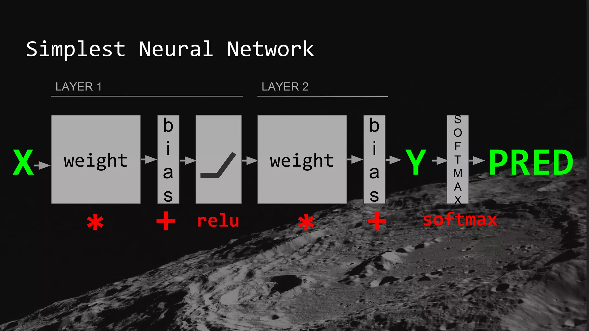 Simplest Neural Network
weight
b
i
a
s
S
O
F
T
M
A
X
X Y PREDweight
b
i
a
s
LAYER 1 LAYER 2
* + relu
* + softmax
 