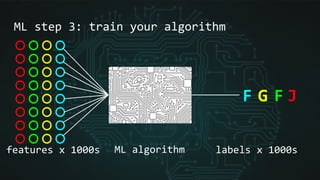 ML step 3: train your algorithm
features x 1000s labels x 1000sML algorithm
F G F J
 