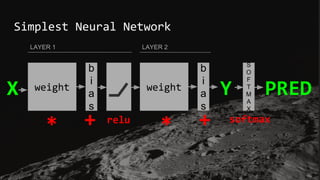 Simplest Neural Network
weight
b
i
a
s
S
O
F
T
M
A
X
X Y PREDweight
b
i
a
s
LAYER 1 LAYER 2
* + relu
* + softmax
 