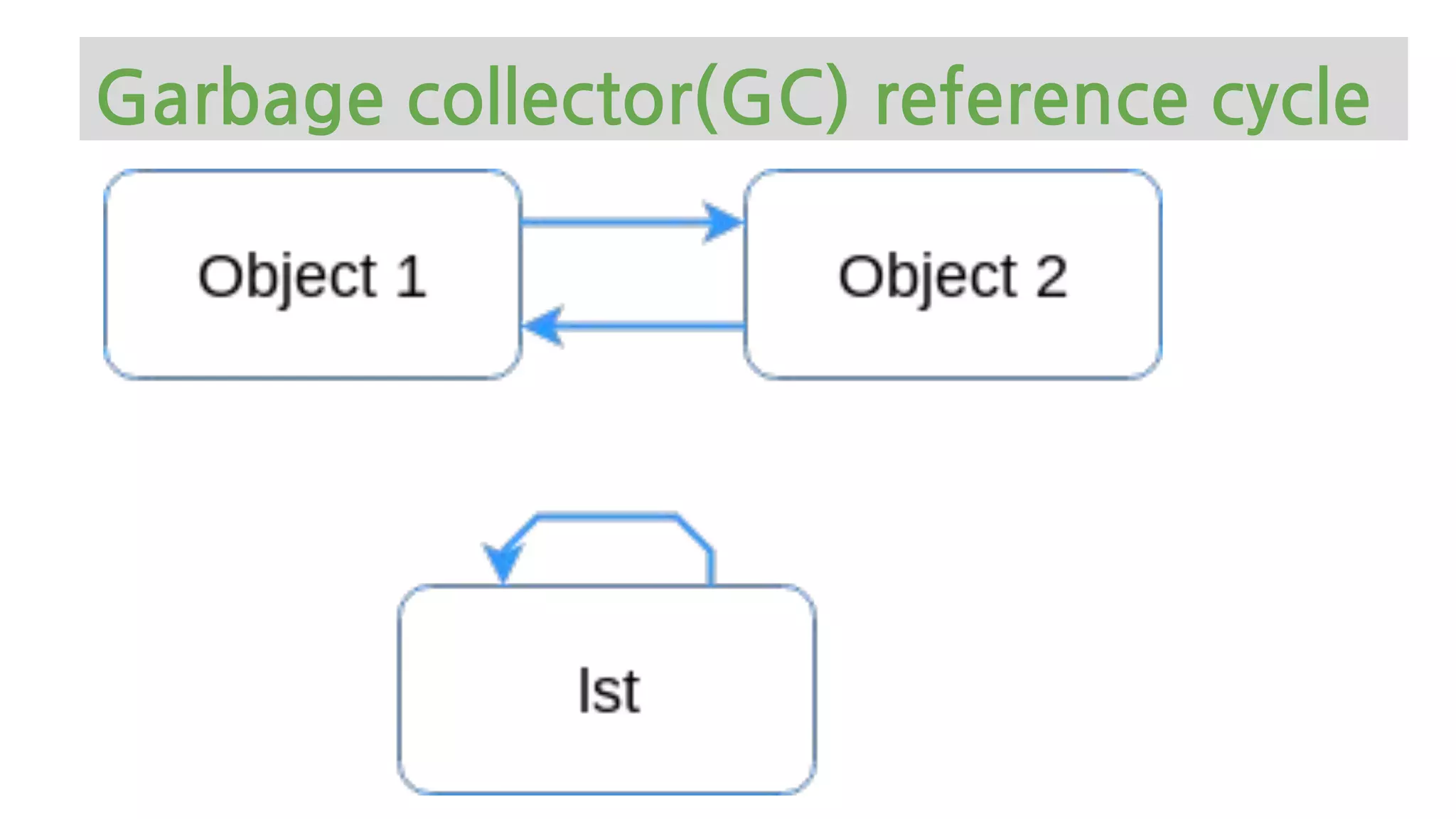 Garbage collector(GC) reference cycle
 