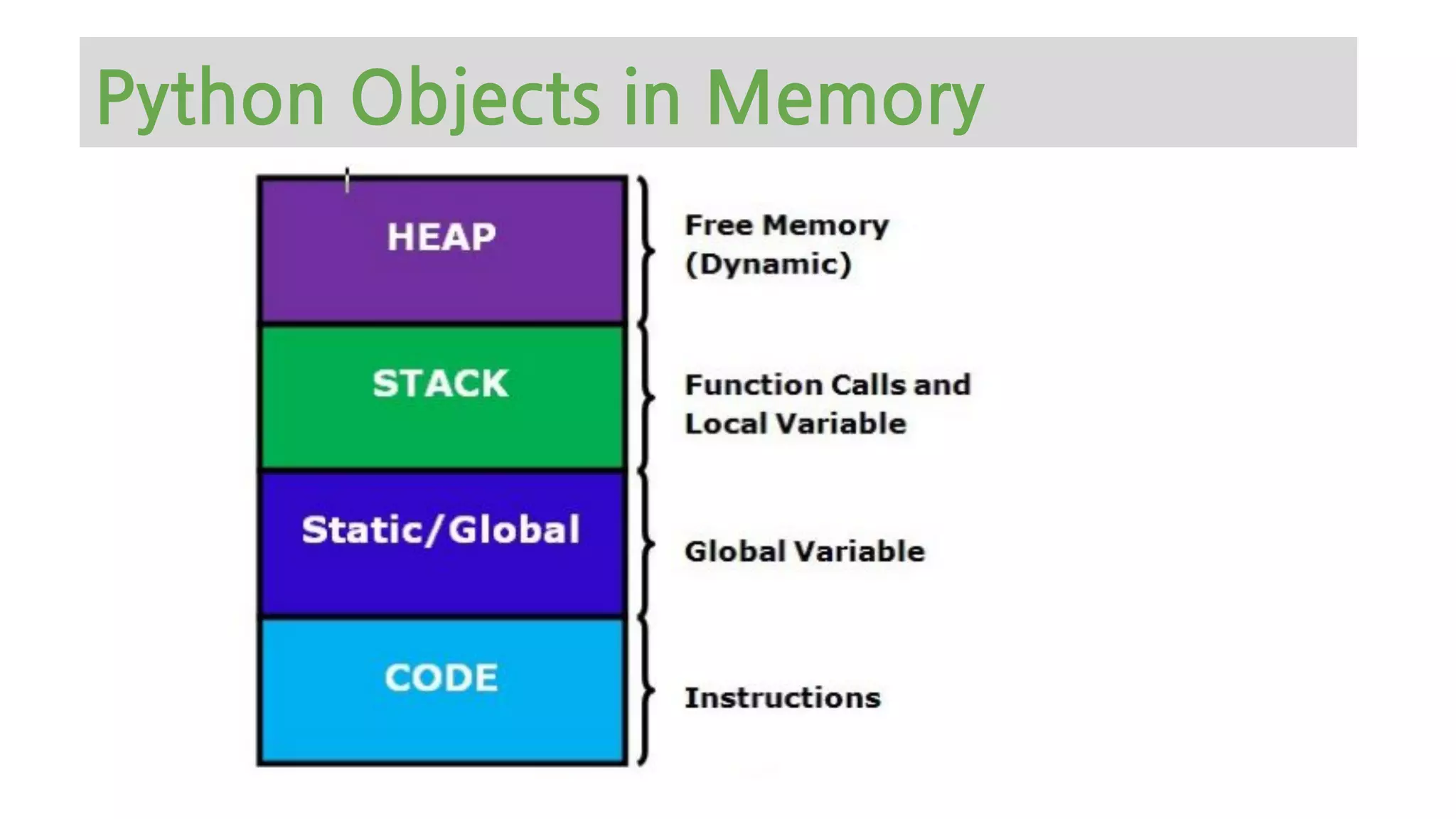 Python Objects in Memory
 