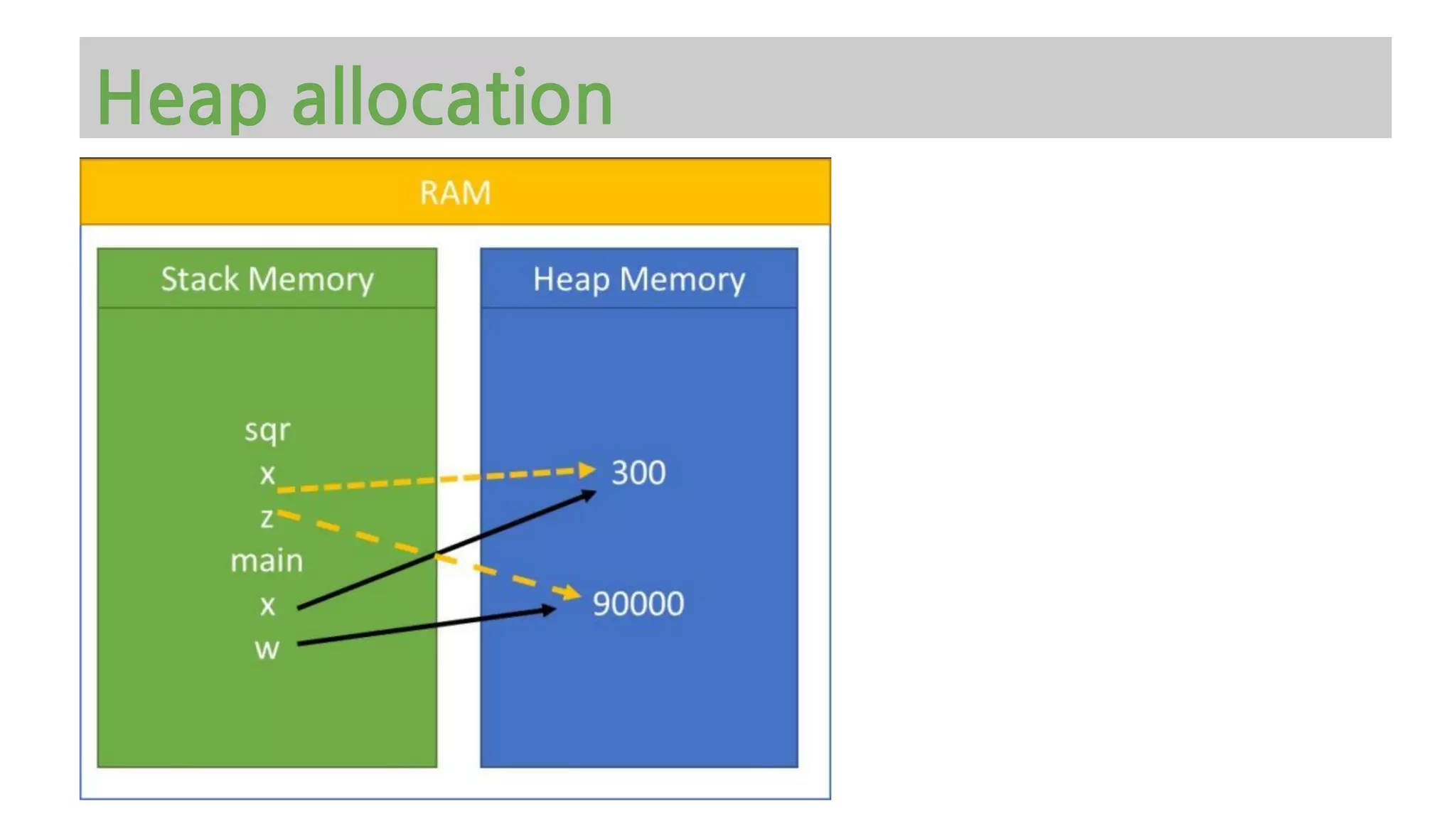 Heap allocation
 