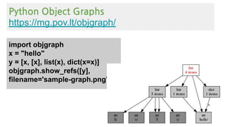 Python Object Graphs
https://mg.pov.lt/objgraph/
import objgraph
x = "hello"
y = [x, [x], list(x), dict(x=x)]
objgraph.show_refs([y],
filename='sample-graph.png')
 