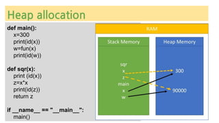 def main():
x=300
print(id(x))
w=fun(x)
print(id(w))
def sqr(x):
print (id(x))
z=x*x
print(id(z))
return z
if __name__ == "__main__":
main()
Heap allocation
 