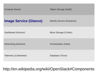 http://en.wikipedia.org/wiki/OpenStack#Components
Compute (Nova) Object Storage (Swift)
Image Service (Glance) Identity Service (Keystone)
Dashboard (Horizon) Block Storage (Cinder)
Networking (Neutron) Orchestration (Heat)
Telemetry (Ceilometer) Database (Trove)
 