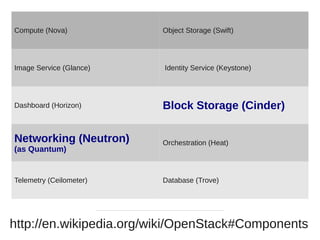 http://en.wikipedia.org/wiki/OpenStack#Components
Compute (Nova) Object Storage (Swift)
Image Service (Glance) Identity Service (Keystone)
Dashboard (Horizon) Block Storage (Cinder)
Networking (Neutron)
(as Quantum)
Orchestration (Heat)
Telemetry (Ceilometer) Database (Trove)
 