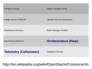 http://en.wikipedia.org/wiki/OpenStack#Components
Compute (Nova) Object Storage (Swift)
Image Service (Glance) Identity Service (Keystone)
Dashboard (Horizon) Block Storage (Cinder)
Networking (Neutron) Orchestration (Heat)
Telemetry (Ceilometer) Database (Trove)
 
