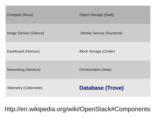 http://en.wikipedia.org/wiki/OpenStack#Components
Compute (Nova) Object Storage (Swift)
Image Service (Glance) Identity Service (Keystone)
Dashboard (Horizon) Block Storage (Cinder)
Networking (Neutron) Orchestration (Heat)
Telemetry (Ceilometer) Database (Trove)
 