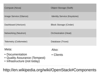http://en.wikipedia.org/wiki/OpenStack#Components
Compute (Nova) Object Storage (Swift)
Image Service (Glance) Identity Service (Keystone)
Dashboard (Horizon) Block Storage (Cinder)
Networking (Neutron) Orchestration (Heat)
Telemetry (Ceilometer) Database (Trove)
Meta:
● Documentation
● Quality Assurance (Tempest)
● Infrastructure (not today)
Also:
● Clients
 