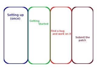 Making your first OpenStack contribution (EuroPython)