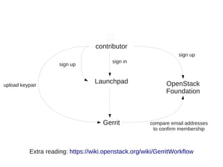 contributor
Launchpad
sign in
Gerrit
sign up
upload keypair OpenStack
Foundation
sign up
compare email addresses
to confirm membership
Extra reading: https://wiki.openstack.org/wiki/GerritWorkflow
 