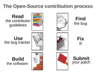 the contributor
guidelines
Read
Use
the bug tracker
the contributor
guidelines
Build
the software
Find
the bug
Fix
it!
Submit
your patch
The Open-Source contribution process
 