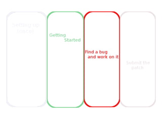 Making your first OpenStack contribution (EuroPython)
