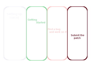 Making your first OpenStack contribution (EuroPython)
